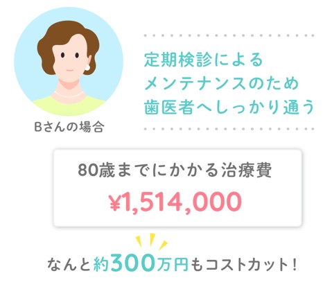 定期メンテナンスで歯医者へ行くBさんの場合の治療費イラスト